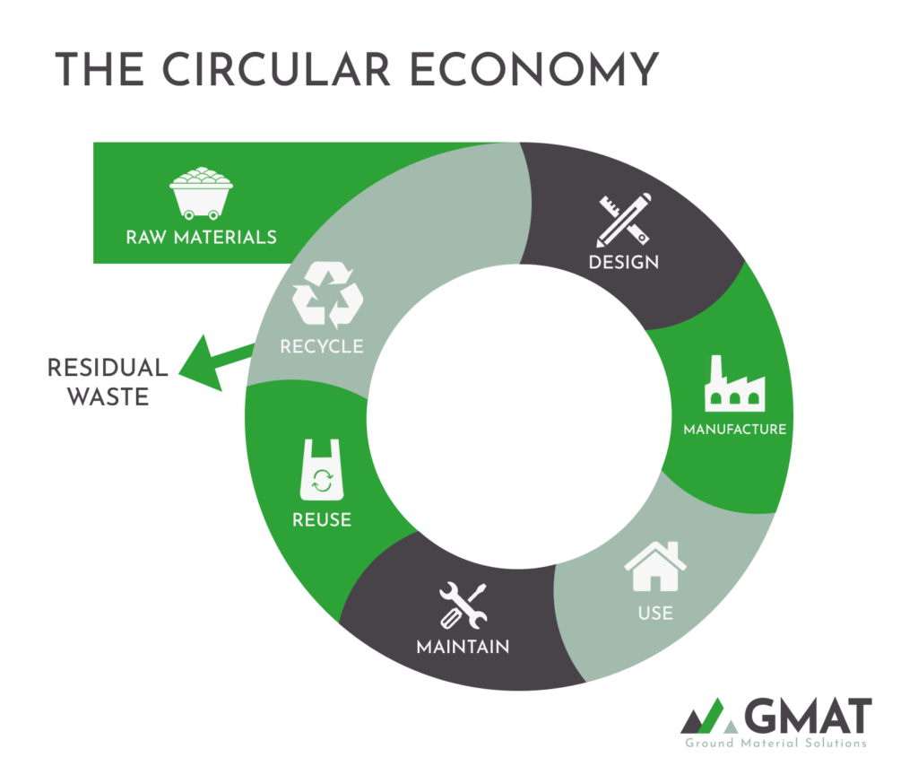 An Introduction To The Circular Economy Waste Reduction Model | My XXX ...