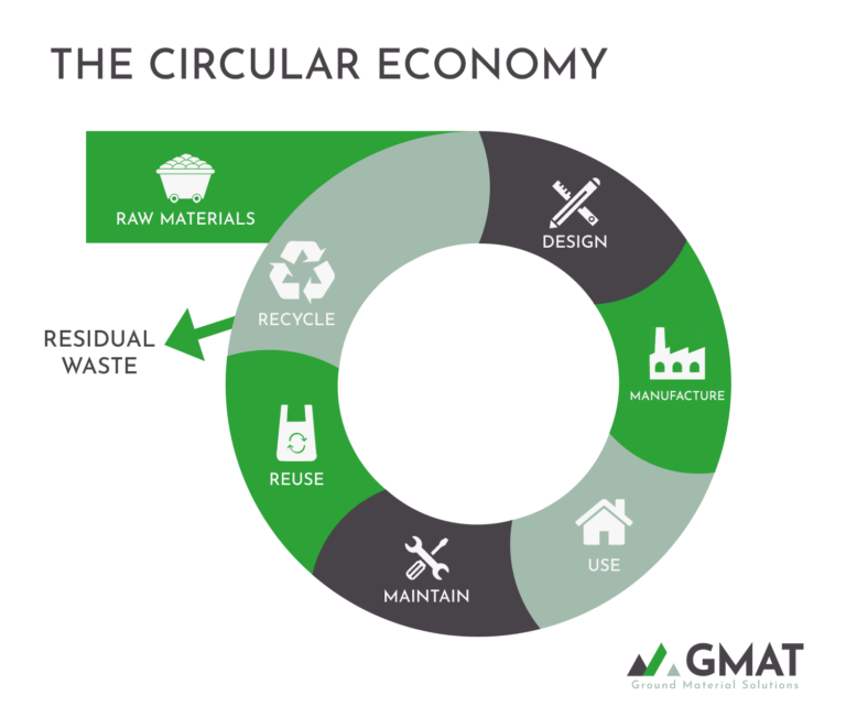 Waste Soils and How they Contribute To A Circular Economy GMAT